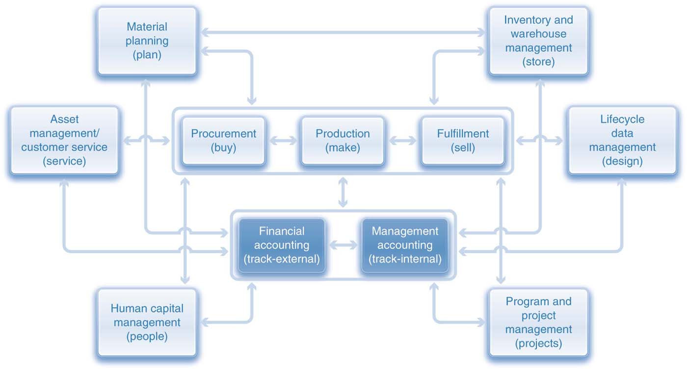 Business Process Integration diagram